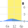 Las Mareas tide chart for Thursday, February 8, 2024