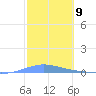 Las Mareas tide chart for Friday, February 9, 2024