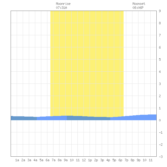 Las Mareas tide chart for Monday, March 11, 2024