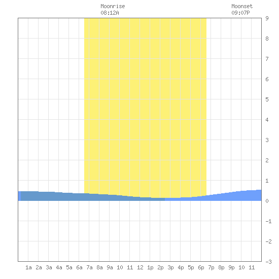 Las Mareas tide chart for Tuesday, March 12, 2024