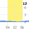 Las Mareas tide chart for Tuesday, March 12, 2024