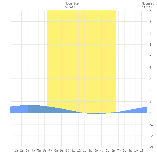 Las Mareas tide chart for Thursday, March 14, 2024