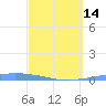 Las Mareas tide chart for Thursday, March 14, 2024