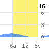 Las Mareas tide chart for Saturday, March 16, 2024