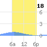 Las Mareas tide chart for Monday, March 18, 2024