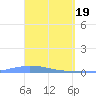 Las Mareas tide chart for Tuesday, March 19, 2024
