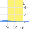 Las Mareas tide chart for Friday, March 1, 2024