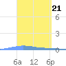 Las Mareas tide chart for Thursday, March 21, 2024