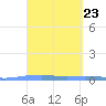 Las Mareas tide chart for Saturday, March 23, 2024