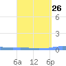 Las Mareas tide chart for Tuesday, March 26, 2024