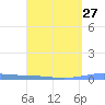 Las Mareas tide chart for Wednesday, March 27, 2024