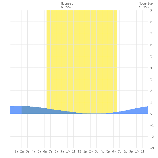 Las Mareas tide chart for Friday, March 29, 2024