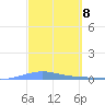 Las Mareas tide chart for Friday, March 8, 2024