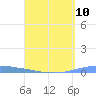 Las Mareas tide chart for Wednesday, April 10, 2024
