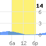 Las Mareas tide chart for Sunday, April 14, 2024
