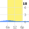 Las Mareas tide chart for Thursday, April 18, 2024