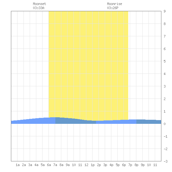 Las Mareas tide chart for Friday, April 19, 2024