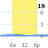 Las Mareas tide chart for Friday, April 19, 2024