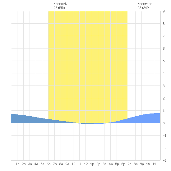 Las Mareas tide chart for Thursday, April 25, 2024