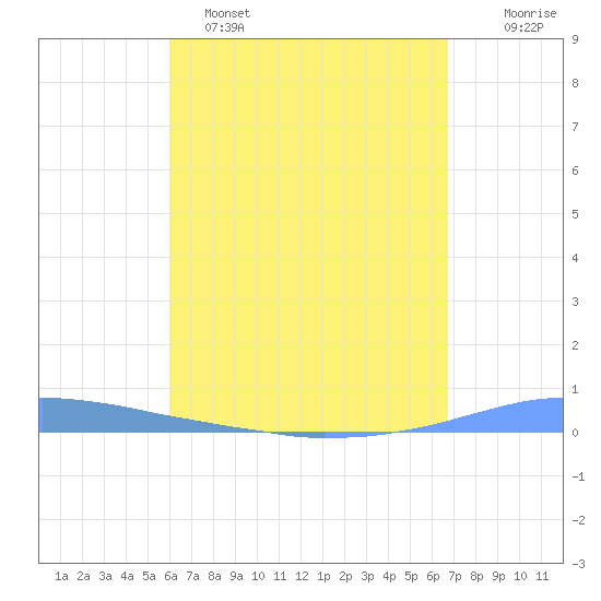 Las Mareas tide chart for Friday, April 26, 2024