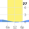 Las Mareas tide chart for Saturday, April 27, 2024