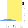 Las Mareas tide chart for Wednesday, April 3, 2024