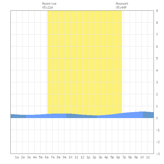 Las Mareas tide chart for Sunday, April 7, 2024