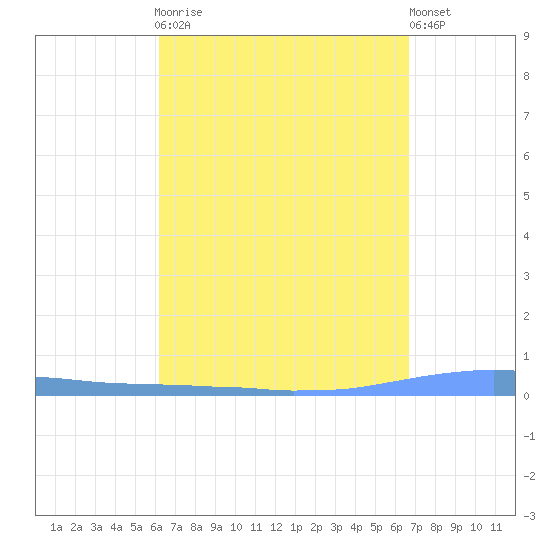 Las Mareas tide chart for Monday, April 8, 2024