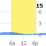 Las Mareas tide chart for Wednesday, May 15, 2024