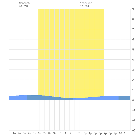 Las Mareas tide chart for Friday, May 17, 2024