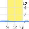 Las Mareas tide chart for Friday, May 17, 2024