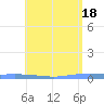 Las Mareas tide chart for Saturday, May 18, 2024