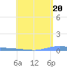Las Mareas tide chart for Monday, May 20, 2024