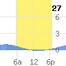 Las Mareas tide chart for Monday, May 27, 2024