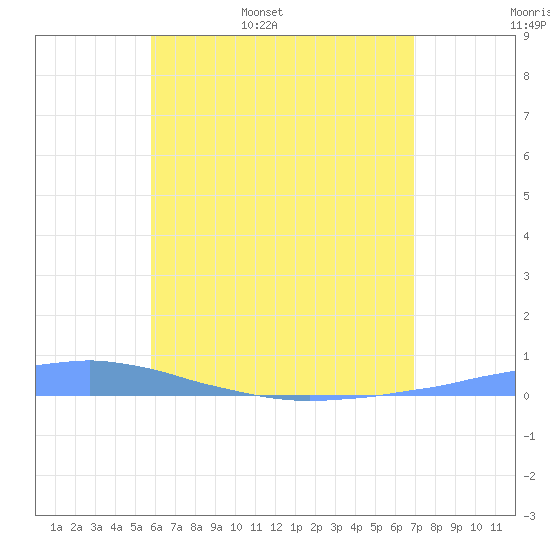 Las Mareas tide chart for Tuesday, May 28, 2024