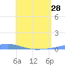 Las Mareas tide chart for Tuesday, May 28, 2024