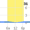 Las Mareas tide chart for Friday, May 31, 2024