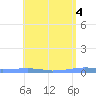 Las Mareas tide chart for Saturday, May 4, 2024