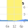 Las Mareas tide chart for Sunday, May 5, 2024