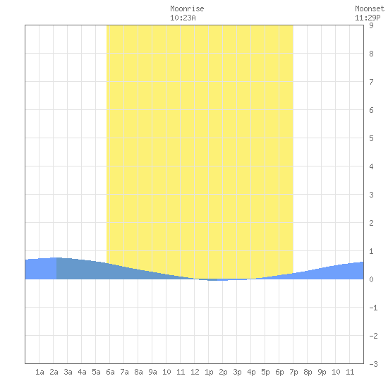 Las Mareas tide chart for Tuesday, June 11, 2024