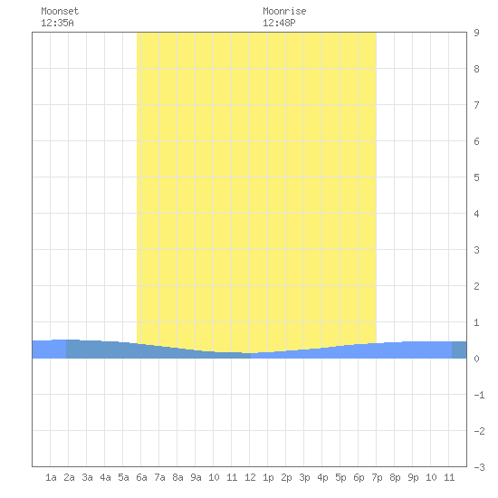 Las Mareas tide chart for Friday, June 14, 2024