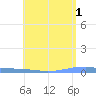 Las Mareas tide chart for Saturday, June 1, 2024
