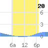 Las Mareas tide chart for Thursday, June 20, 2024