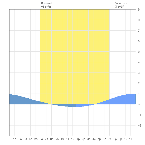 Las Mareas tide chart for Saturday, June 22, 2024