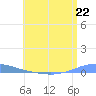 Las Mareas tide chart for Saturday, June 22, 2024