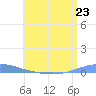 Las Mareas tide chart for Sunday, June 23, 2024