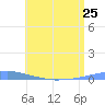 Las Mareas tide chart for Tuesday, June 25, 2024