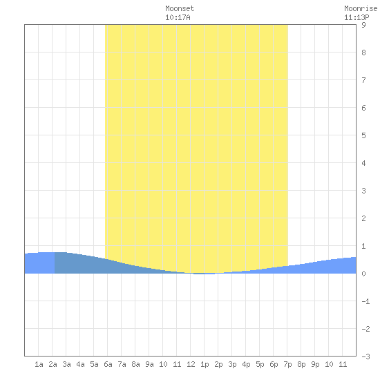 Las Mareas tide chart for Wednesday, June 26, 2024