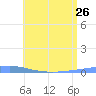 Las Mareas tide chart for Wednesday, June 26, 2024