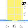 Las Mareas tide chart for Thursday, June 27, 2024